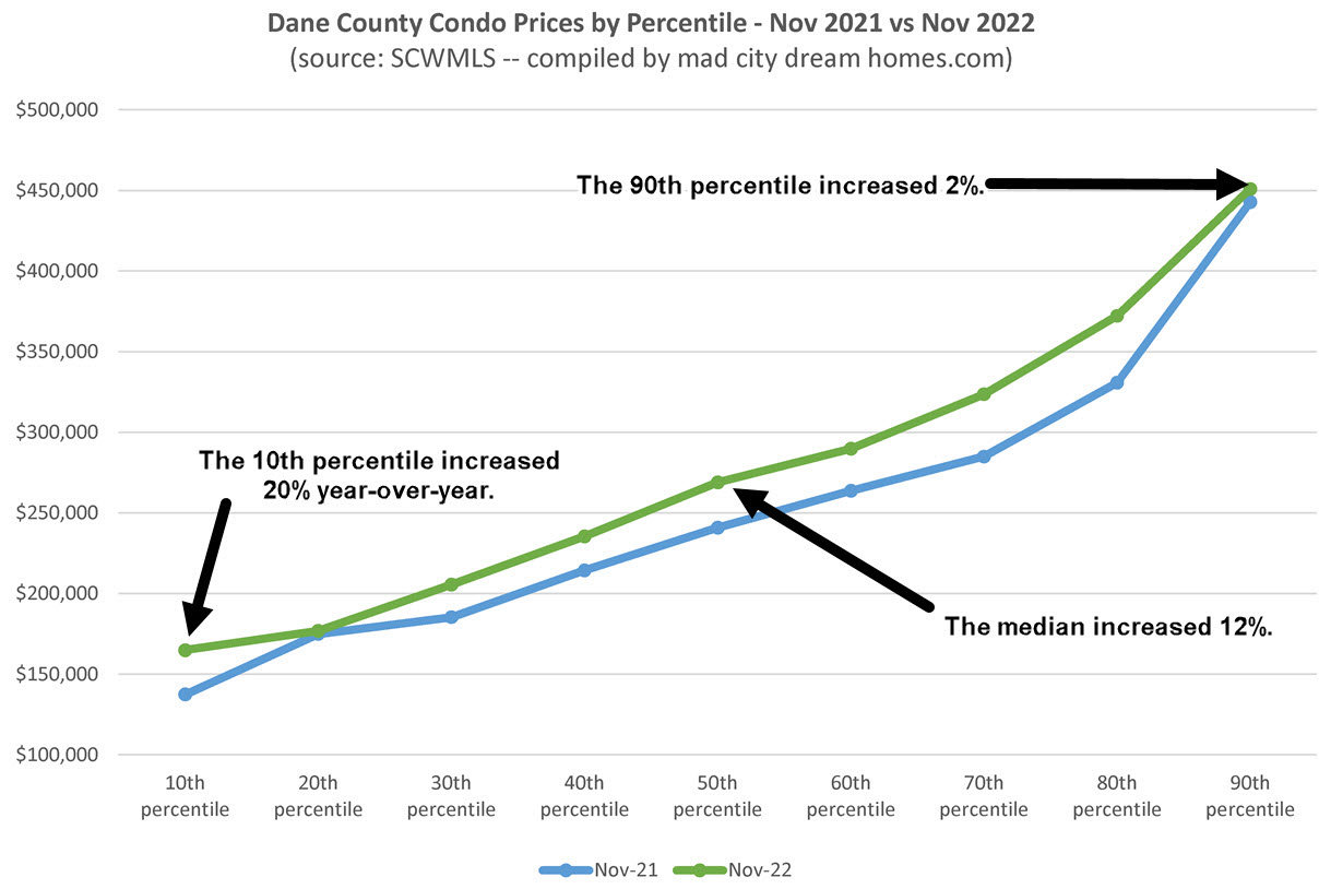 Madison WI Condo Prices Nov 2022
